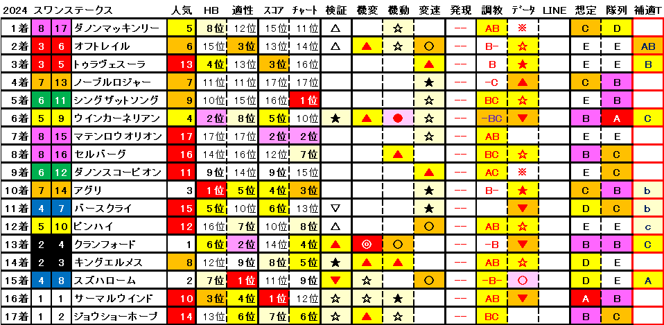 2024　スワンＳ　結果まとめ1